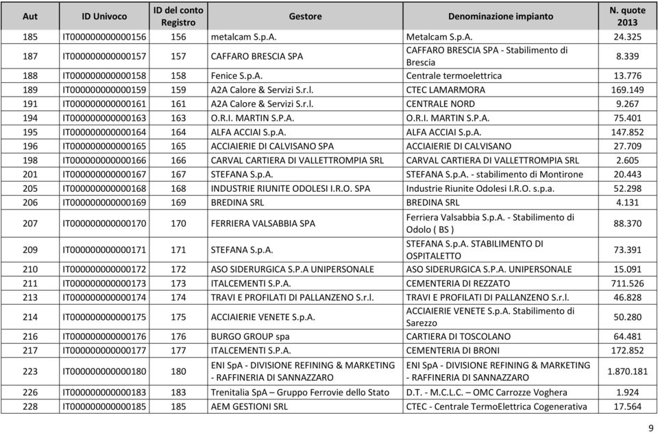 A. O.R.I. MARTIN S.P.A. 75.401 195 IT000000000000164 164 ALFA ACCIAI S.p.A. ALFA ACCIAI S.p.A. 147.852 196 IT000000000000165 165 ACCIAIERIE DI CALVISANO SPA ACCIAIERIE DI CALVISANO 27.