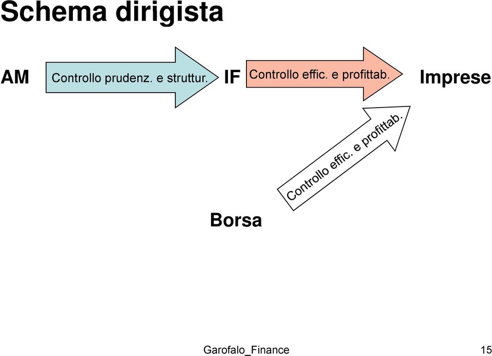 IF Controllo effic.