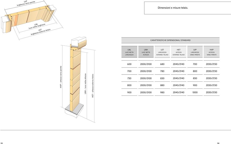 LVP LARGHEZZA HVP ALTEZZA LARGHEZZA ALTEZZA ESTERNO TELAIO ESTERNO TELAIO VANO PARETE VANO PARETE 600 2000/2100 680 2040/2140 700 2050/2150 HVP -