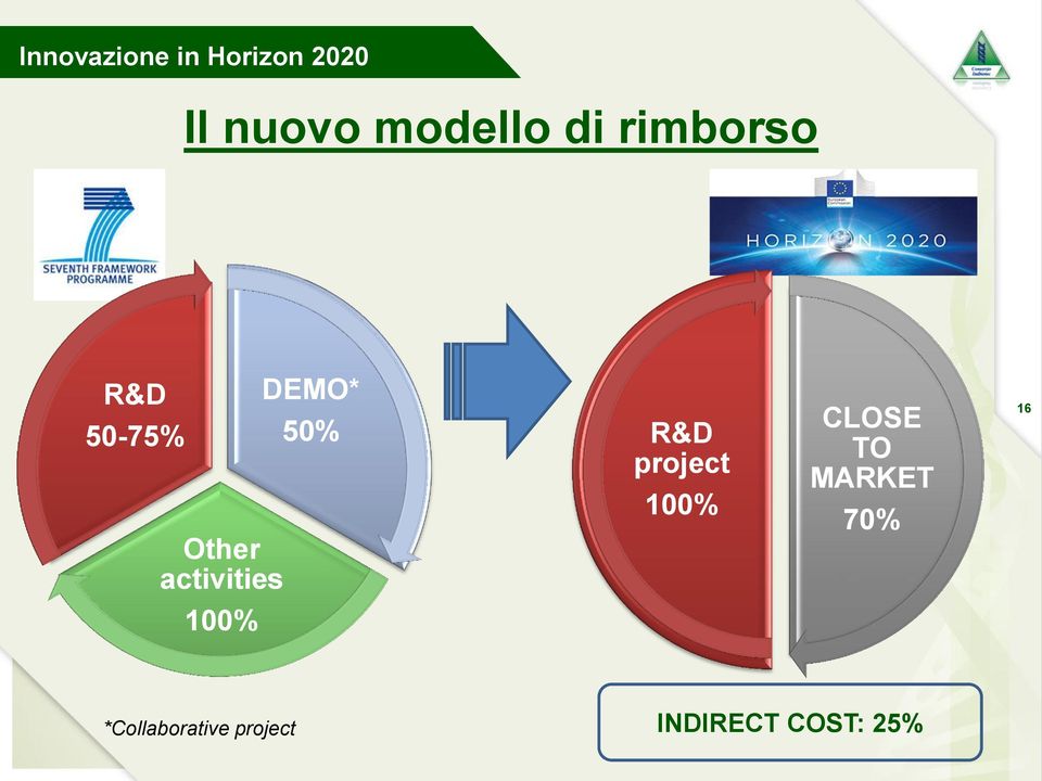50% R&D project 100% CLOSE TO MARKET 70% 16