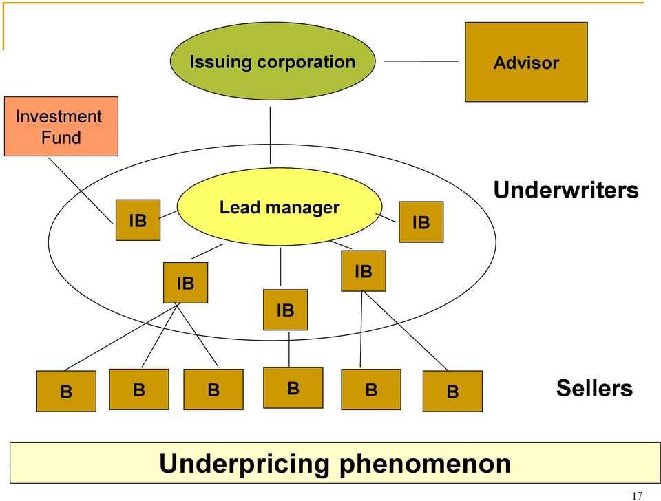 IB Underwriters IB IB IB B B B B