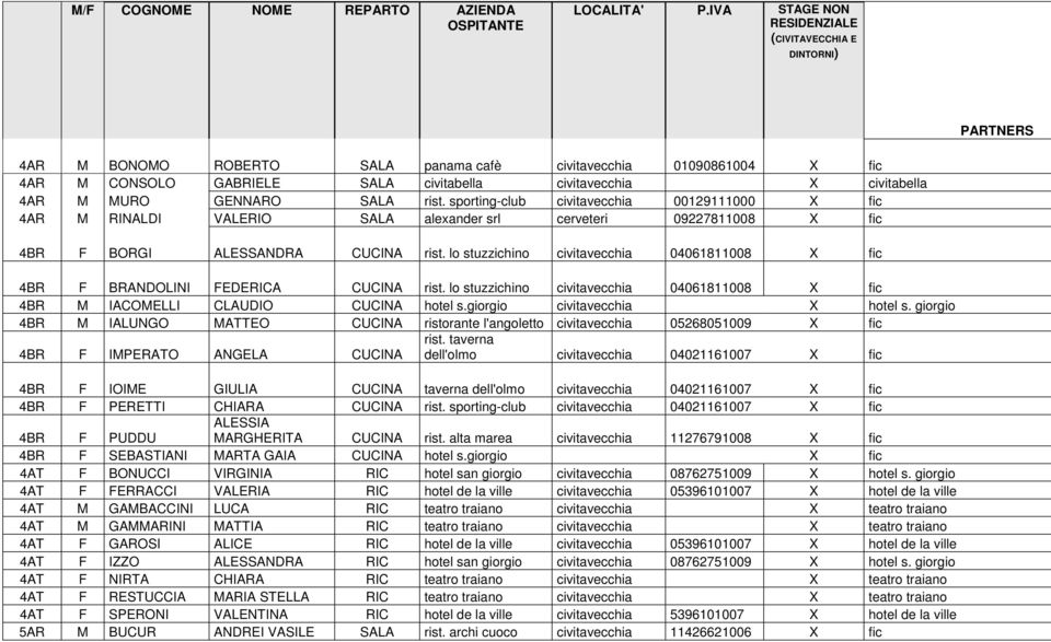 civitabella 4AR M MURO GENNARO SALA rist. sporting-club civitavecchia 00129111000 X fic 4AR M RINALDI VALERIO SALA alexander srl cerveteri 09227811008 X fic 4BR F BORGI ALESSANDRA CUCINA rist.