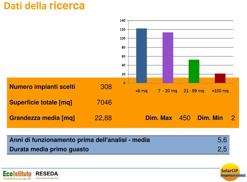 22,88 Dim. Max 450 Dim.