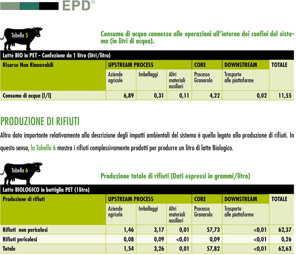 piattaforme ausiliari Consumo di acqua [l/l] 6,89 0,31 0,11 4,22 0,02 11,55 Produzione di rifiuti Altro dato importante relativamente alla descrizione degli impatti ambientali del sistema è quello