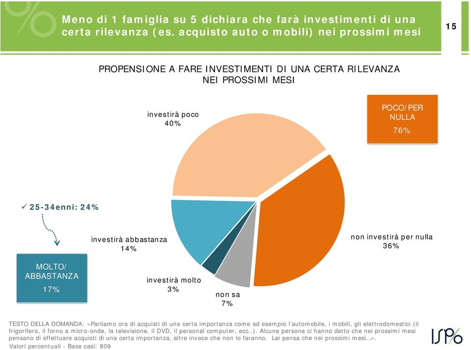 non investirà per nulla 36% MOLTO/ ABBASTANZA 17% investirà molto 3% non sa 7% TESTO DELLA DOMANDA: «Parliamo ora di acquisti di una certa importanza come ad esempio l automobile, i mobili, gli