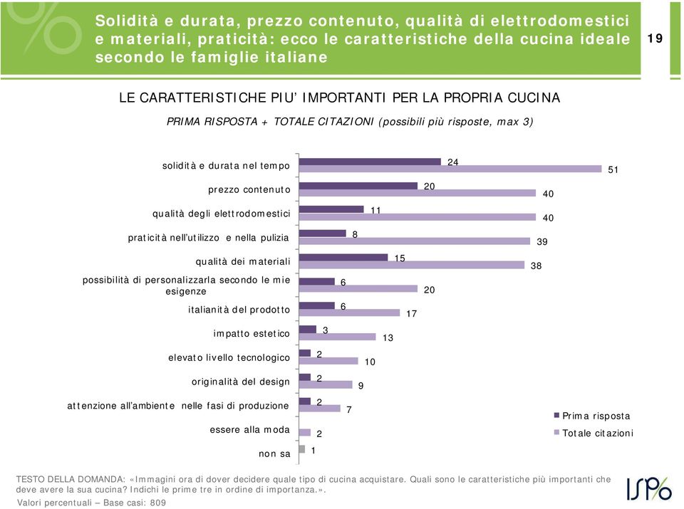 utilizzo e nella pulizia 8 39 qualità dei materiali possibilità di personalizzarla secondo le mie esigenze 6 15 20 38 italianità del prodotto 6 17 impatto estetico 3 13 elevato livello tecnologico 2