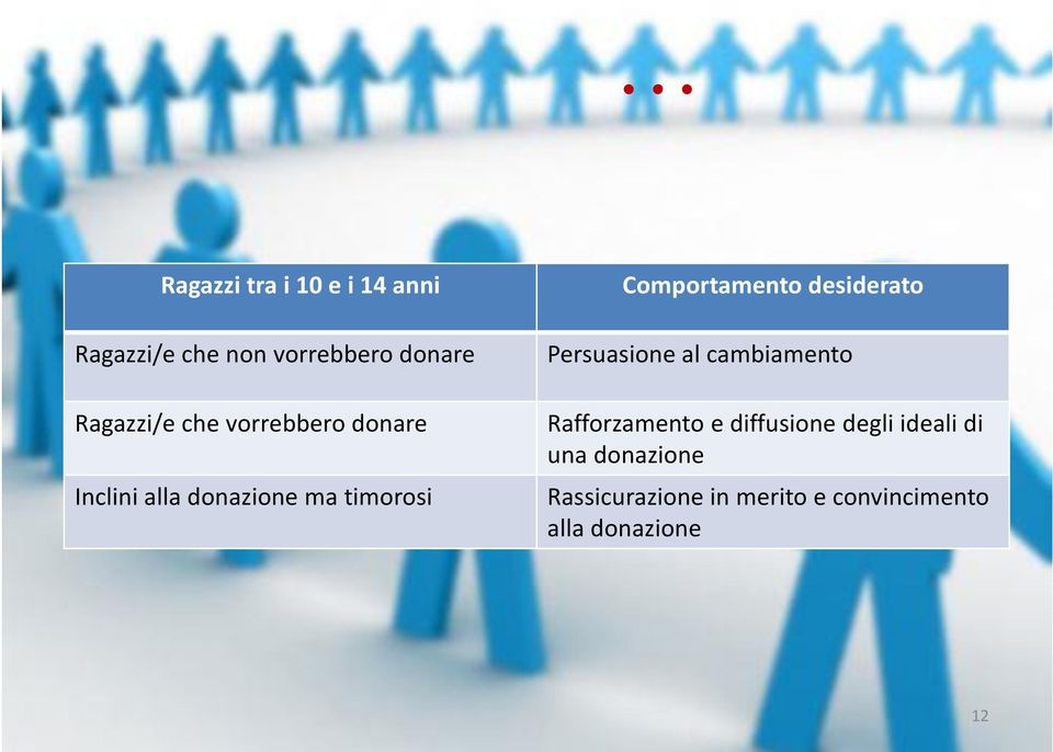 donare Rafforzamento e diffusione degli ideali di una donazione Inclini