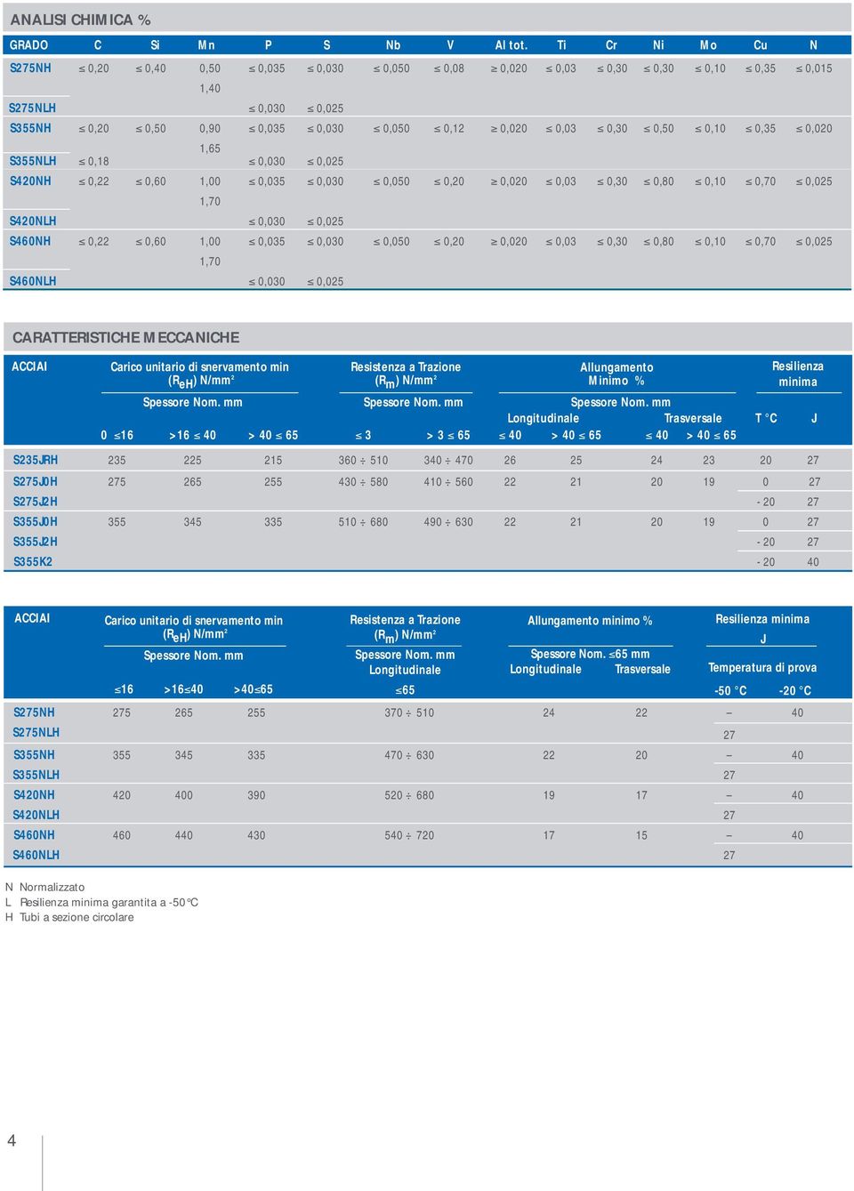 0,020 1,65 S355NLH 0,18 0,030 0,025 S420NH 0,22 0,60 1,00 0,035 0,030 0,050 0,20 0,020 0,03 0,30 0,80 0,10 0,70 0,025 1,70 S420NLH 0,030 0,025 S460NH 0,22 0,60 1,00 0,035 0,030 0,050 0,20 0,020 0,03