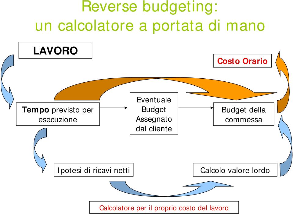 Assegnato dal cliente Budget della commessa Ipotesi di ricavi