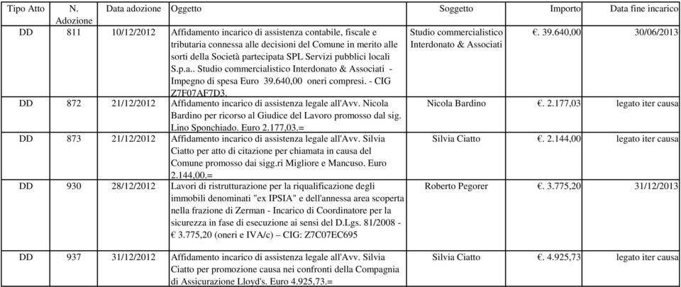 640,00 oneri compresi. - CIG Z7F07AF7D3. Interdonato & Associati DD 872 21/12/2012 Affidamento incarico di assistenza legale all'avv. Nicola Nicola Bardino. 2.177,03 legato iter causa Bardino per ricorso al Giudice del Lavoro promosso dal sig.