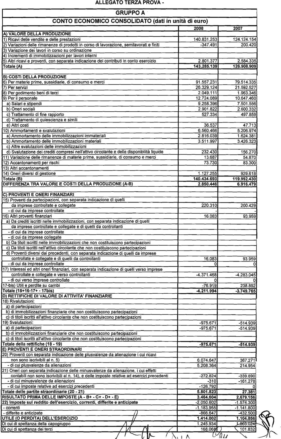 420 3 Variazine dei lavri in crs su rdinazine 4 Incrementi di immbilizzazini per lavri interni 5 Altri ricavi e prventi, cn separata indicazine dei cntributi in cnt esercizi 2.801.377 2.584.