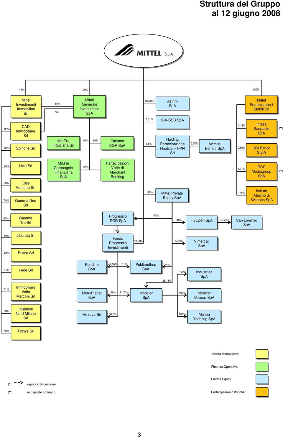 Partecipazioni Stabili Srl Srl Intesa Sanpaolo SpA SpA UBI UBI Banca ScpA (**) 60% 90% 100% Livia Srl Srl Esse Ventuno Srl Srl Gamma Uno Uno Srl Srl Mit.