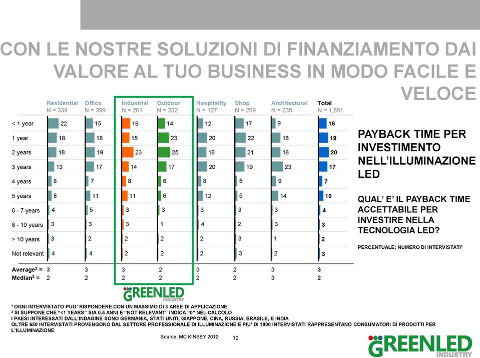 PERCENTUALE; NUMERO DI INTERVISTATI 1 1 OGNI INTERVISTATO PUO RISPONDERE CON UN MASSIMO DI 3 AREE DI APPLICAZIONE 2 SI SUPPONE CHE <1 YEARS SIA 0.