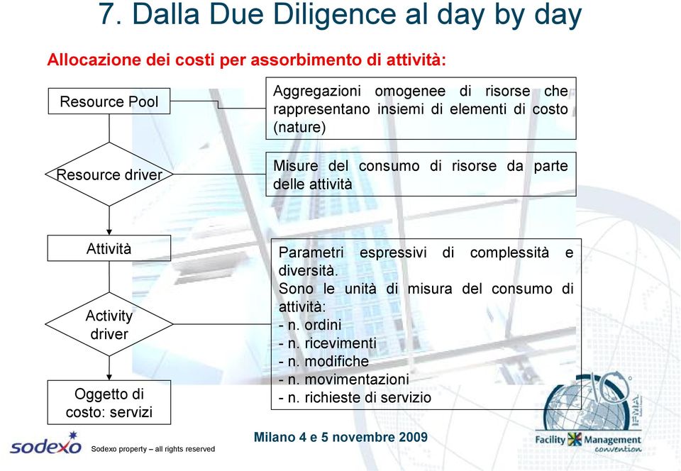 parte delle attività Attività Activity driver Oggetto di costo: servizi Parametri espressivi di complessità e diversità.