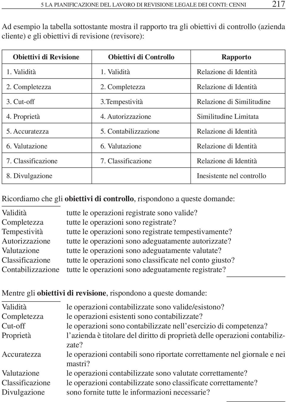 Tempestività Relazione di Similitudine 4. Proprietà 4. Autorizzazione Similitudine Limitata 5. Accuratezza 5. Contabilizzazione Relazione di Identità 6. Valutazione 6.