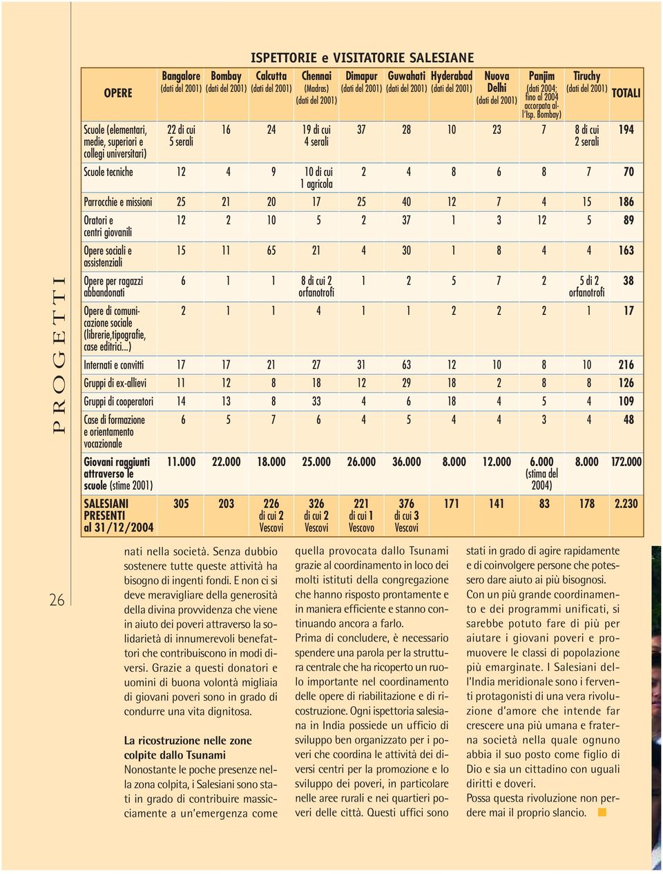 ..) Internati e convitti Gruppi di ex-allievi Gruppi di cooperatori Case di formazione e orientamento vocazionale Giovani raggiunti attraverso le scuole (stime 00) SALESIANI PRESENTI al 3//00