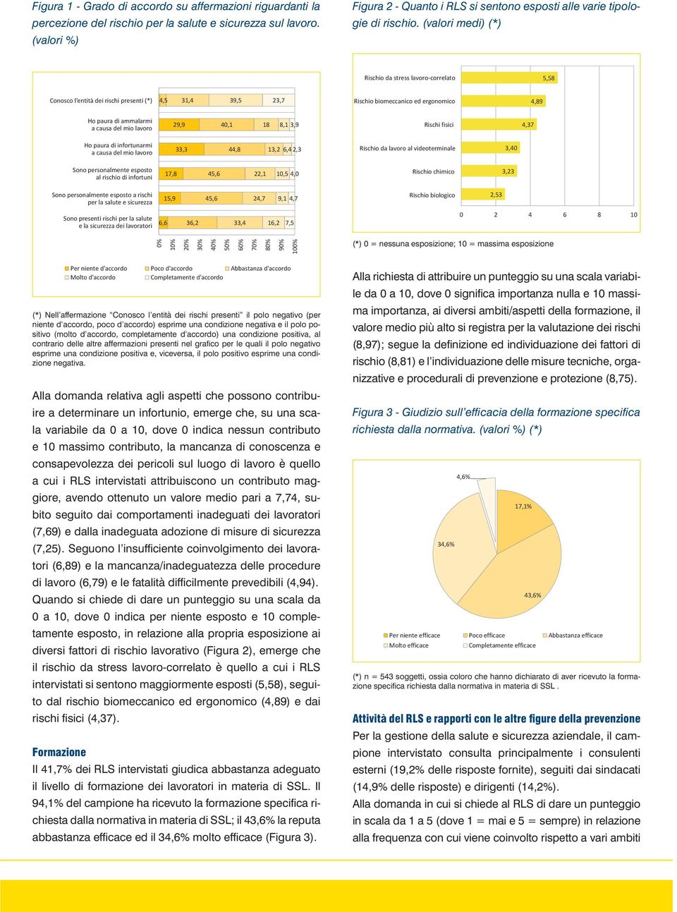 (valori medi) (*) Rischio da stress lavoro-correlato Conosco l entità dei rischi presenti (*) 4,5 31,4 39,5 23,7 Rischio biomeccanico ed ergonomico Ho paura di ammalarmi a causa del mio lavoro 29,9