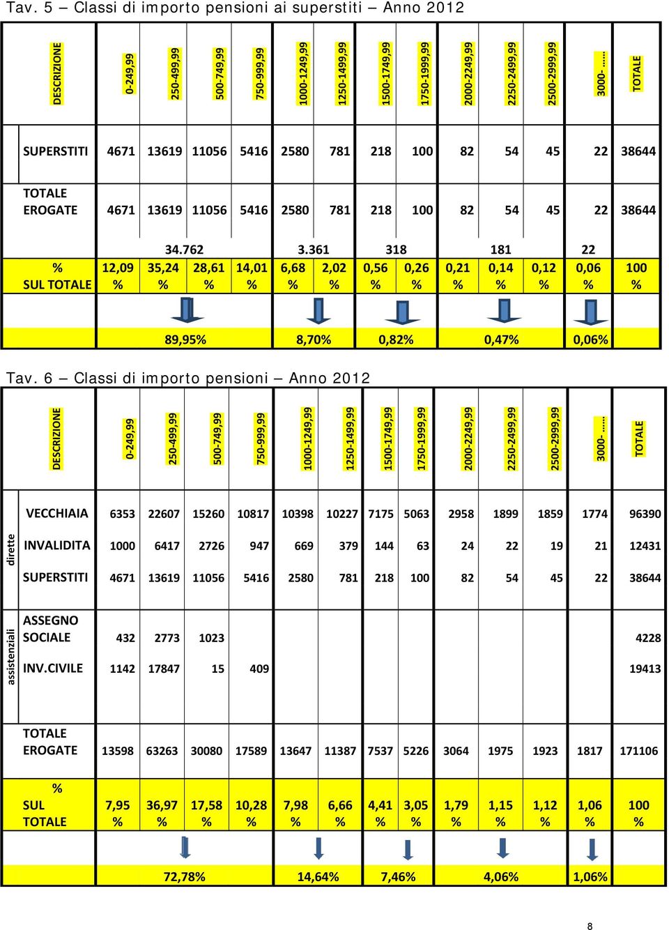 361 318 181 22 35,24 28,61 14,01 6,68 2,02 0,56 0,26 0,21 0,14 0,12 0,06 100 89,95 8,70 0,82 0,47 0,06 Tav.