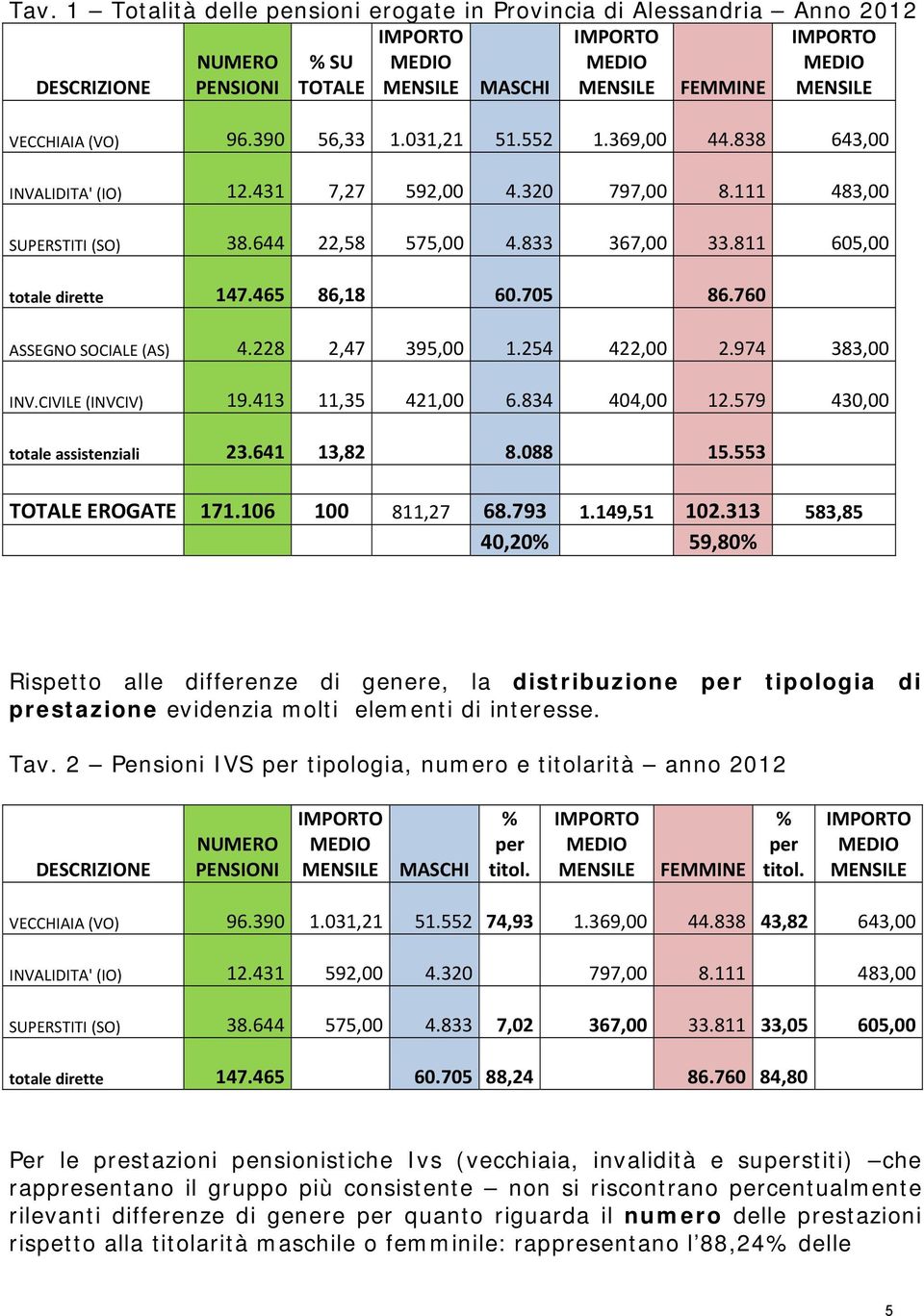 760 ASSEGNO SOCIALE (AS) 4.228 2,47 395,00 1.254 422,00 2.974 383,00 INV.CIVILE (INVCIV) 19.413 11,35 421,00 6.834 404,00 12.579 430,00 totale assistenziali 23.641 13,82 8.088 15.