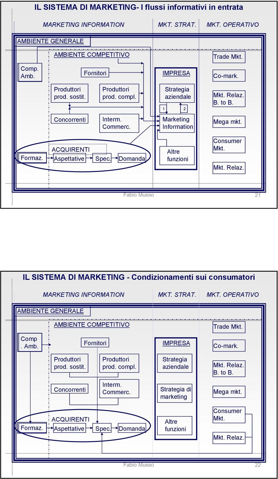 Fabio Musso 21 IL SISTEMA DI MARKETING - Condizionamenti sui consumatori MARKETING INFORMATION MKT. STRAT. MKT. OPERATIVO AMBIENTE GENERALE AMBIENTE COMPETITIVO Trade Mkt. Comp. Amb.