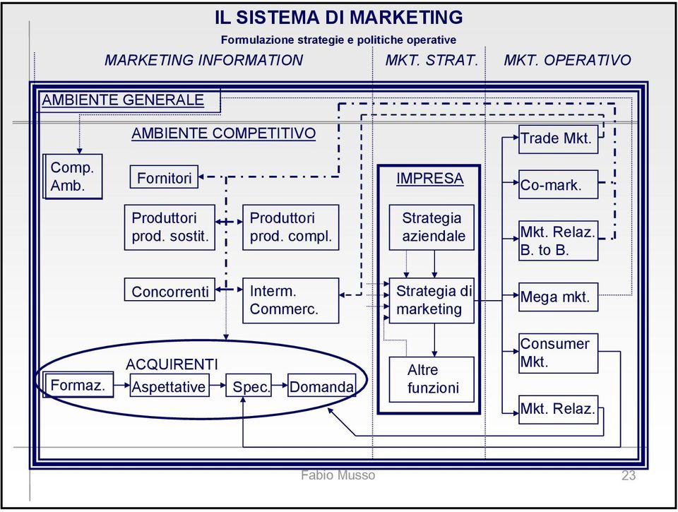 prod. sostit. prod. compl. Strategia aziendale B. to B. Concorrenti Interm. Commerc.