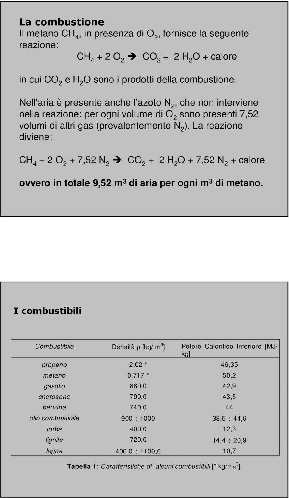 La reazione diviene: CH 4 + 2 O 2 + 7,52 N 2 CO 2 + 2 H 2 O + 7,52 N 2 + calore ovvero in totale 9,52 m 3 di aria per ogni m 3 di metano.