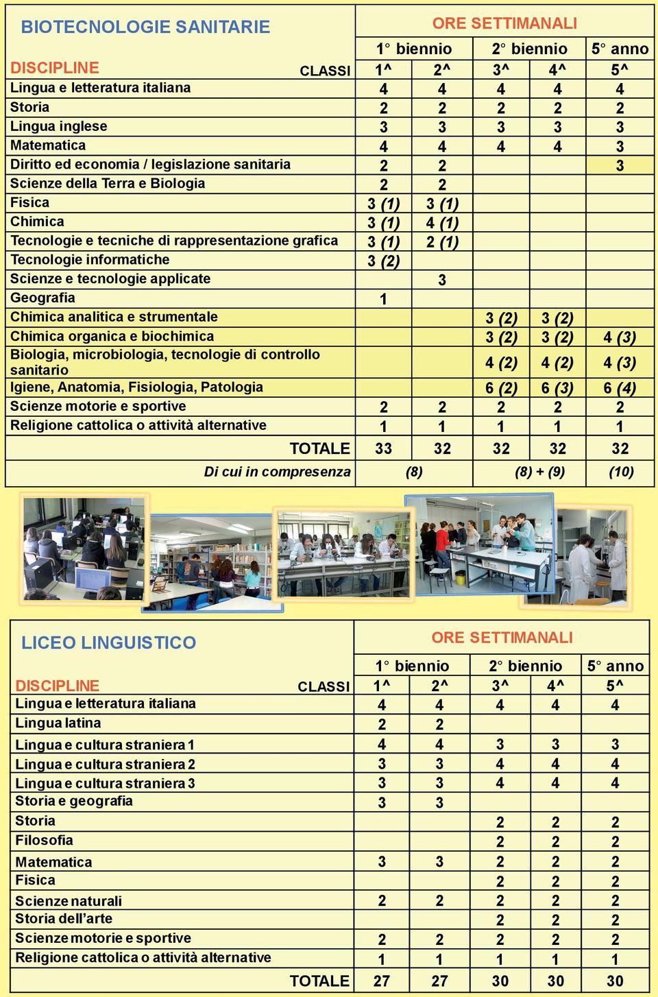 Tecnologie informatiche 3 (2) Scienze e tecnologie applicate 3 Geografia 1 Chimica analitica e strumentale 3 (2) 3 (2) Chimica organica e biochimica 3 (2) 3 (2) 4 (3) Biologia, microbiologia,