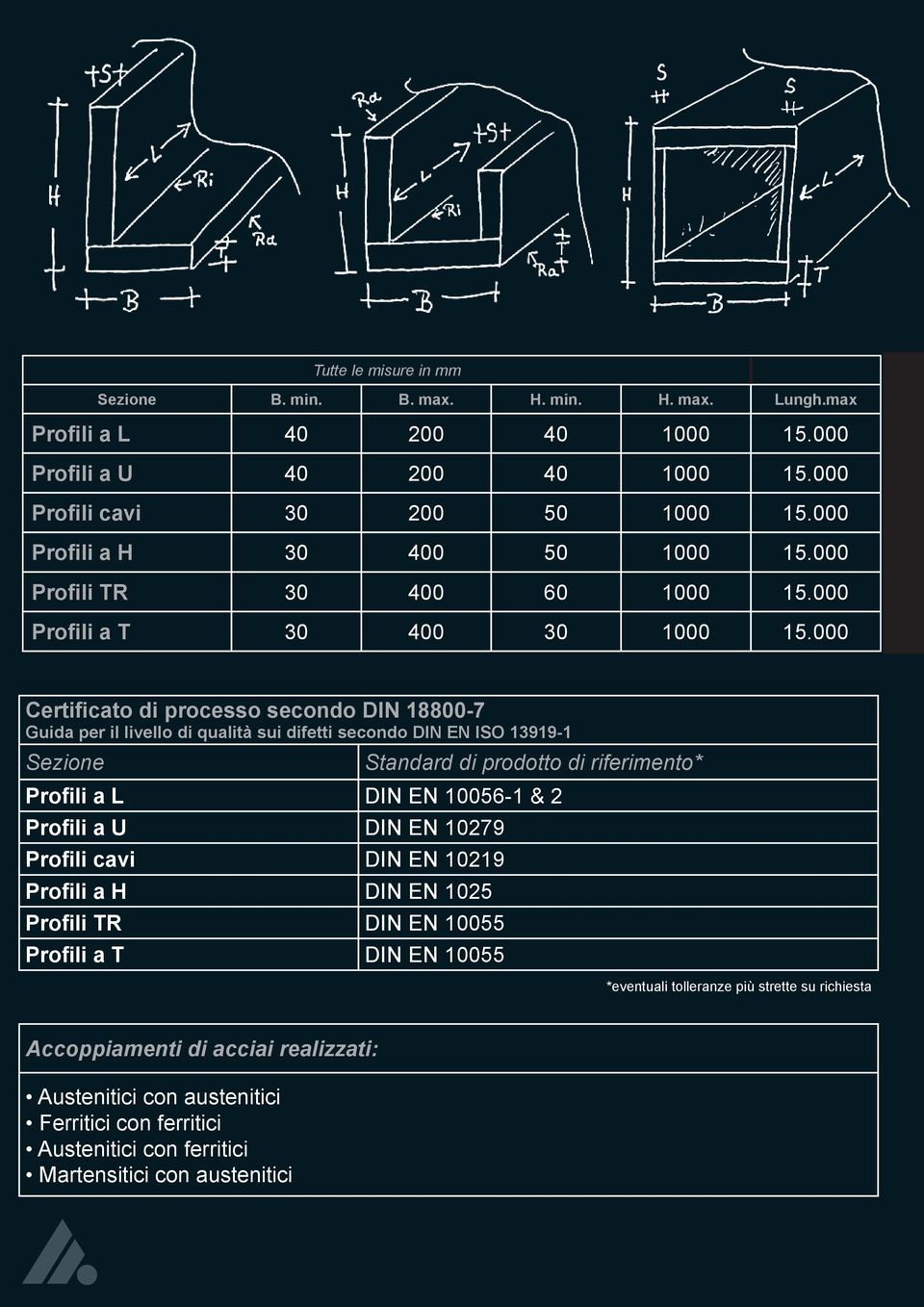 000 Certificato di processo secondo DIN 18800-7 Guida per il livello di qualità sui difetti secondo DIN EN ISO 13919-1 Sezione Standard di prodotto di riferimento* Profili a L DIN EN 10056-1 & 2
