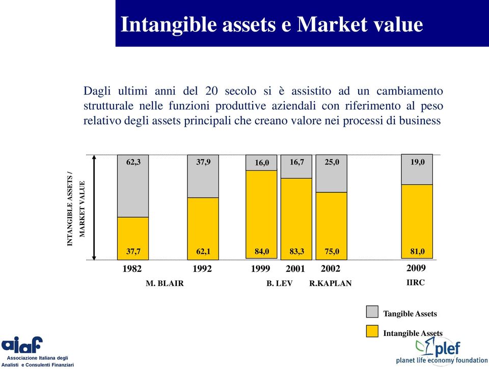 relativo degli assets principali che creano valore nei processi di business 62,3 37,9 16,0 16,7 25,0 19,0