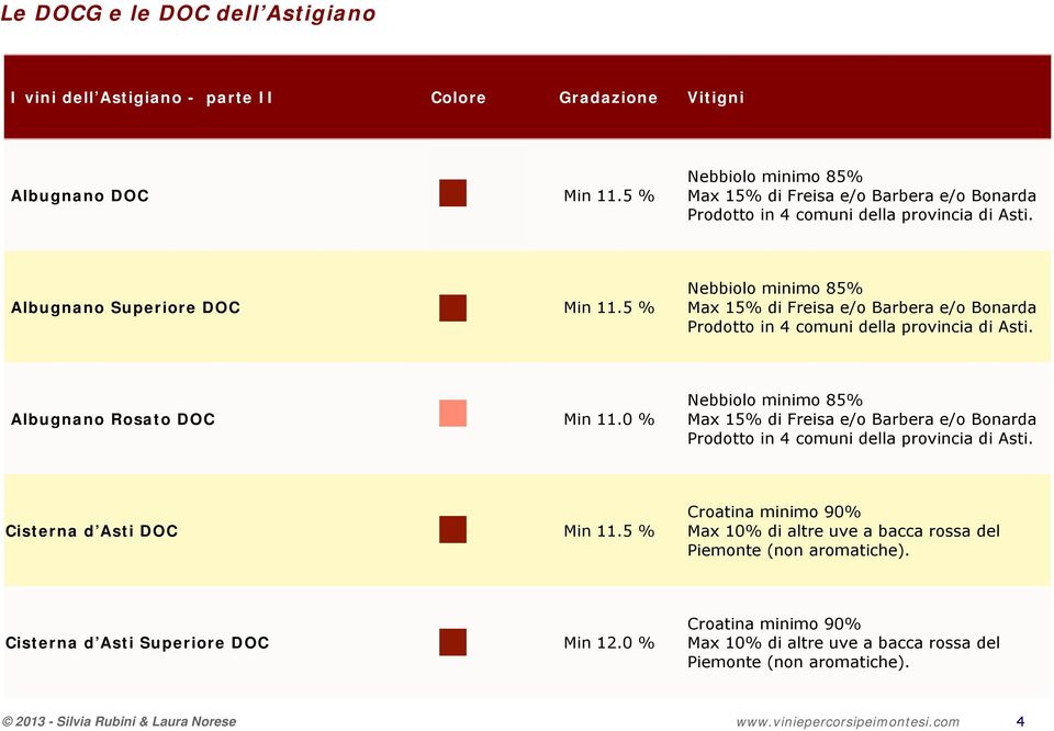 5 % Nebbiolo minimo 85% Max 15% di Freisa e/o Barbera e/o Bonarda Prodotto in 4 comuni della provincia di Asti. Albugnano Rosato DOC Min 11.