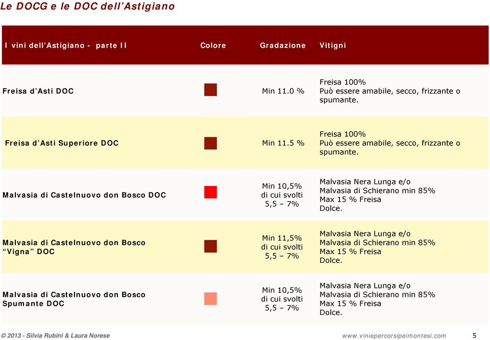 Malvasia di Castelnuovo don Bosco DOC Min 10,5% di cui svolti 5,5 7% Malvasia Nera Lunga e/o Malvasia di Schierano min 85% Max 15 % Freisa Dolce.