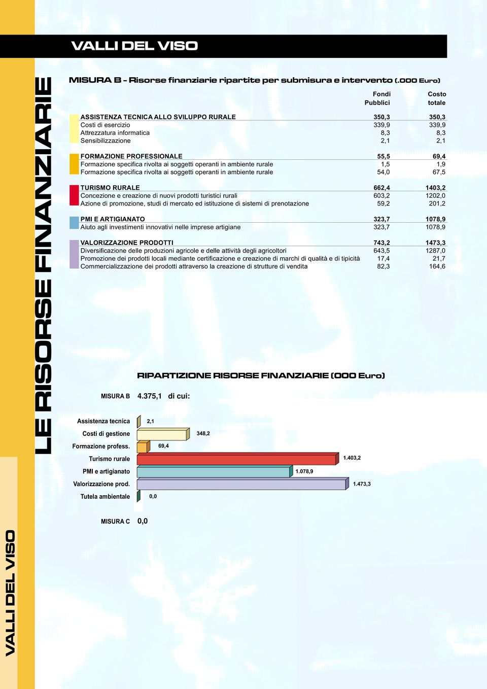 PROFESSIONALE 55,5 69,4 Formazione specifica rivolta ai soggetti operanti in ambiente rurale 1,5 1,9 Formazione specifica rivolta ai soggetti operanti in ambiente rurale 54,0 67,5 TURISMO RURALE