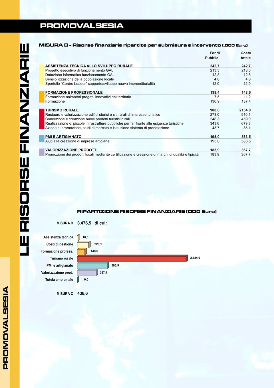 Sensibilizzazione della popolazione locale 4,6 4,6 Sportello Centro Leader supporto/sviluppo nuova imprenditorialità 12,0 12,0 FORMAZIONE PROFESSIONALE 138,4 148,6 Formazione animatori progetti