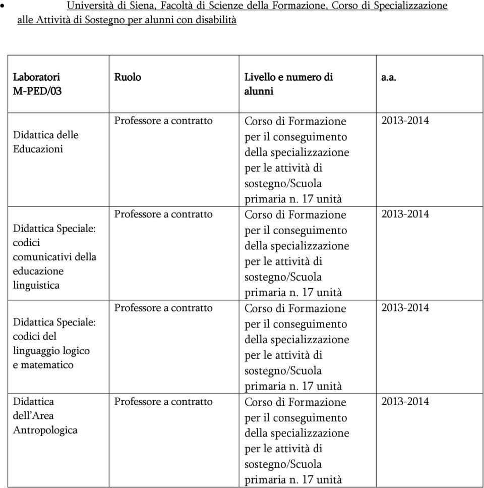 Didattica Speciale: codici comunicativi della educazione linguistica Didattica Speciale: codici del linguaggio logico e matematico Didattica dell Area Antropologica Professore a contratto Professore