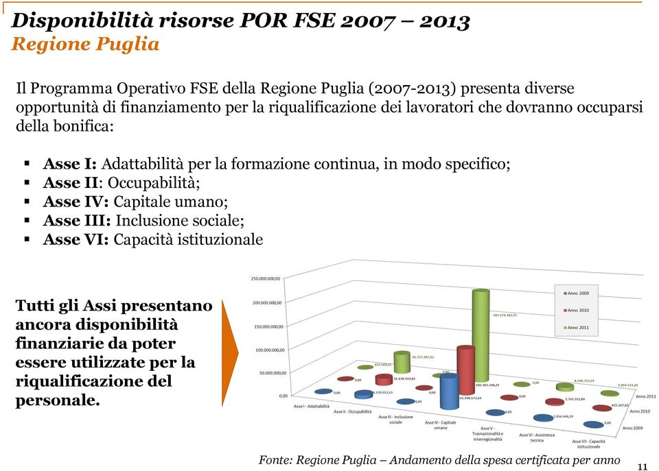 specifico; Asse II: Occupabilità; Asse IV: Capitale umano; Asse III: Inclusione sociale; Asse VI: Capacità istituzionale Tutti gli Assi presentano