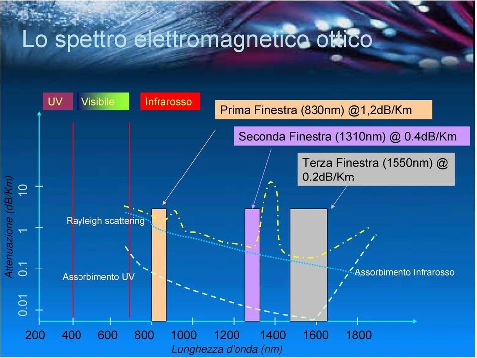 01 0.1 1 10 Rayleigh scattering Assorbimento UV Terza Finestra (1550nm) @ 0.