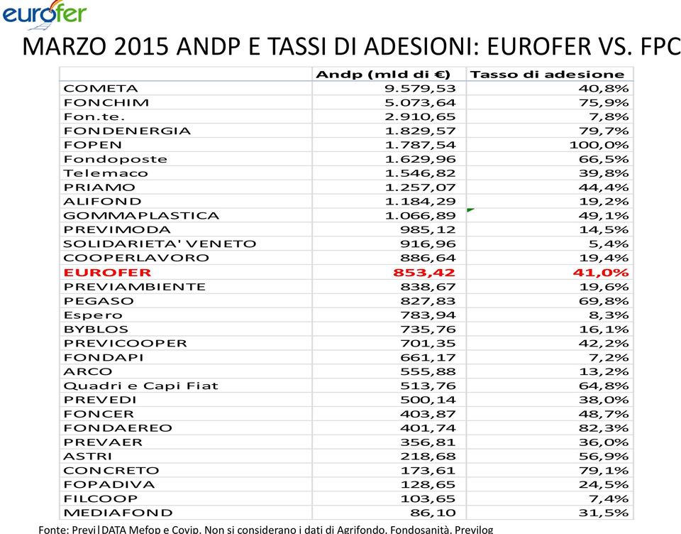 066,89 49,1% PREVIMODA 985,12 14,5% SOLIDARIETA' VENETO 916,96 5,4% COOPERLAVORO 886,64 19,4% EUROFER 853,42 41,0% PREVIAMBIENTE 838,67 19,6% PEGASO 827,83 69,8% Espero 783,94 8,3% BYBLOS 735,76