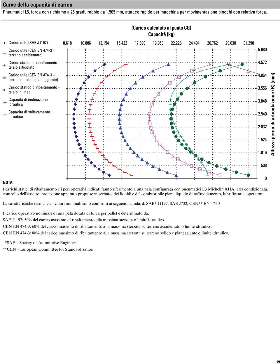 terreno solido e pianeggiante) Carico statico di ribaltamento telaio in linea Capacità di inclinazione idraulica Capacità di sollevamento idraulico 8.618 10.886 13.154 15.422 17.690 19.958 22.226 24.