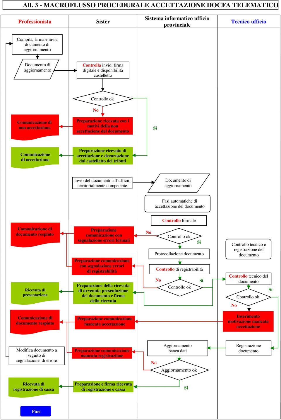 accettazione Preparazione ricevuta di accettazione e decurtazione dal castelletto dei tributi Invio del documento all ufficio territorialmente competente Documento di aggiornamento Fasi automatiche