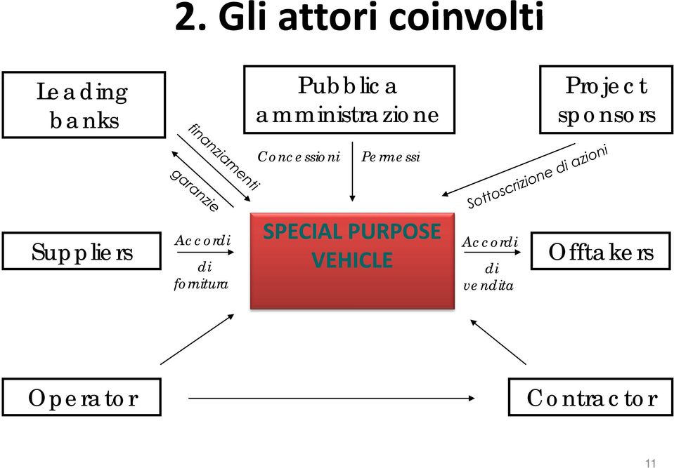 Permessi Suppliers Accordi di fornitura SPECIAL