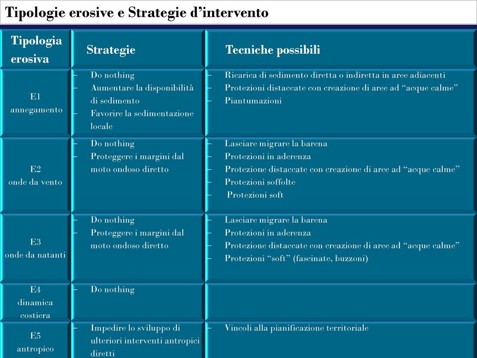 aree ad acque calme Piantumazioni Lasciare migrare la barena Protezioni in aderenza Protezione distaccate con creazione di aree ad acque calme Protezioni soffolte Protezioni soft E3 onde da natanti