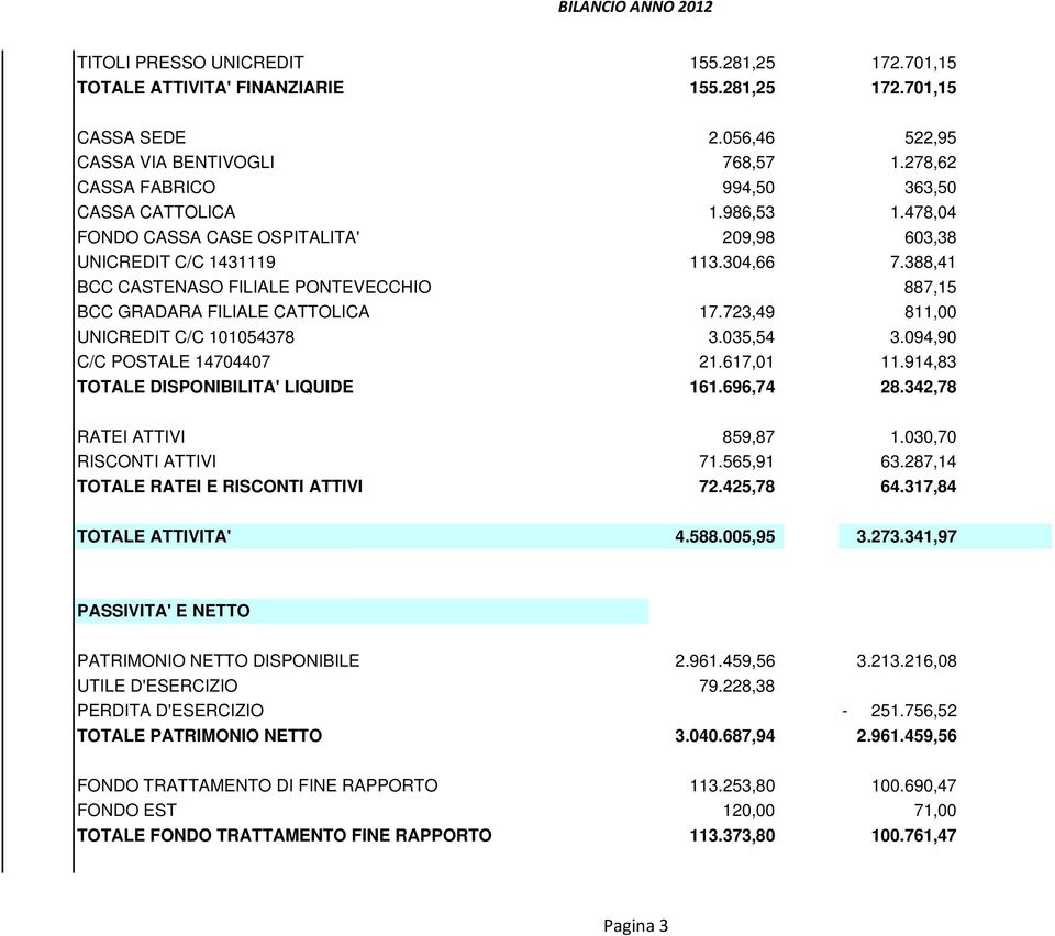 388,41 BCC CASTENASO FILIALE PONTEVECCHIO 887,15 BCC GRADARA FILIALE CATTOLICA 17.723,49 811,00 UNICREDIT C/C 101054378 3.035,54 3.094,90 C/C POSTALE 14704407 21.617,01 11.