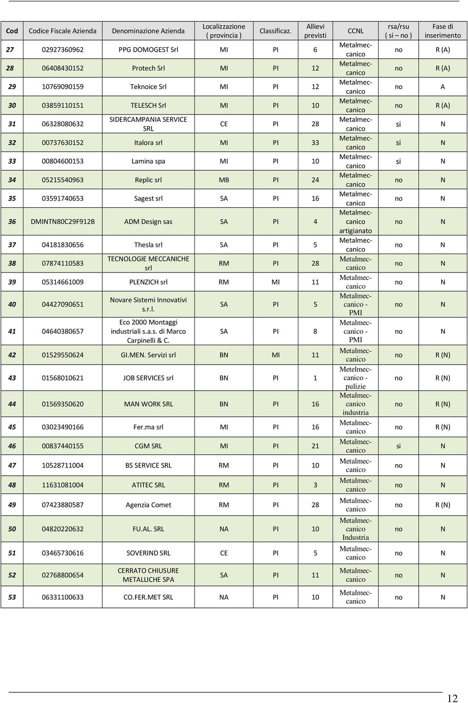 SERVICE SRL CE PI 28 32 00737630152 Italora srl MI PI 33 33 00804600153 Lamina spa MI PI 10 34 05215540963 Replic srl MB PI 24 35 03591740653 Sagest srl SA PI 16 36 DMINTN80C29F912B ADM Design sas SA