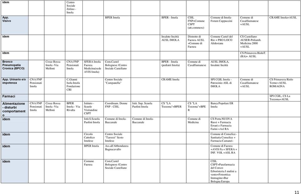 Medicina 2000 +AUSL CS Primavera RioloT. (RA)+ AUSL Bronco Pneumopatia Cronica (BPCO) Croce Rossa -Via Melloni SFERA Faenza Medicina(sede AVIS ) Com.