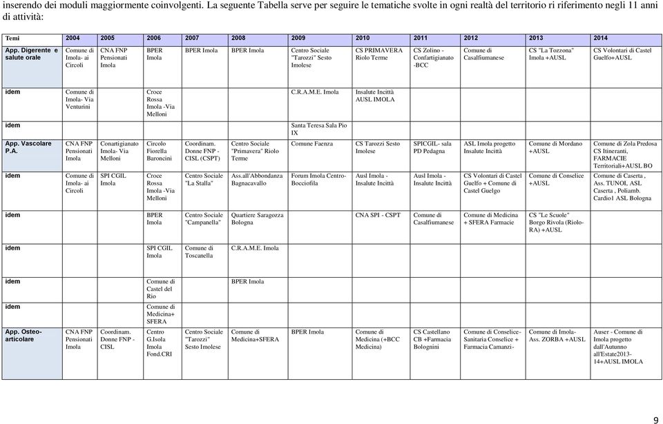 Digerente e salute orale - ai Circoli BPER BPER BPER Centro Sociale "Tarozzi" Sesto Imolese CS PRIMAVERA Riolo Terme CS Zolino - Confartigianato -BCC Casalfiumanese CS "La Tozzona" +AUSL CS Volontari