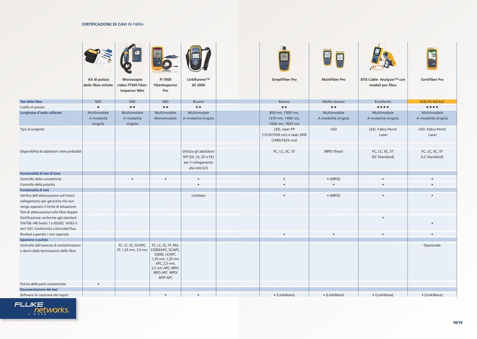 singola N/D Multimodale Monomodale Multimodale A modalità singola 850 nm, 1300 nm, 1310 nm, 1490 nm, 1550 nm, 1625 nm LED, laser FP (1310/1550 nm) e laser DFB (1490/1625 nm) Molto buono Multimodale A