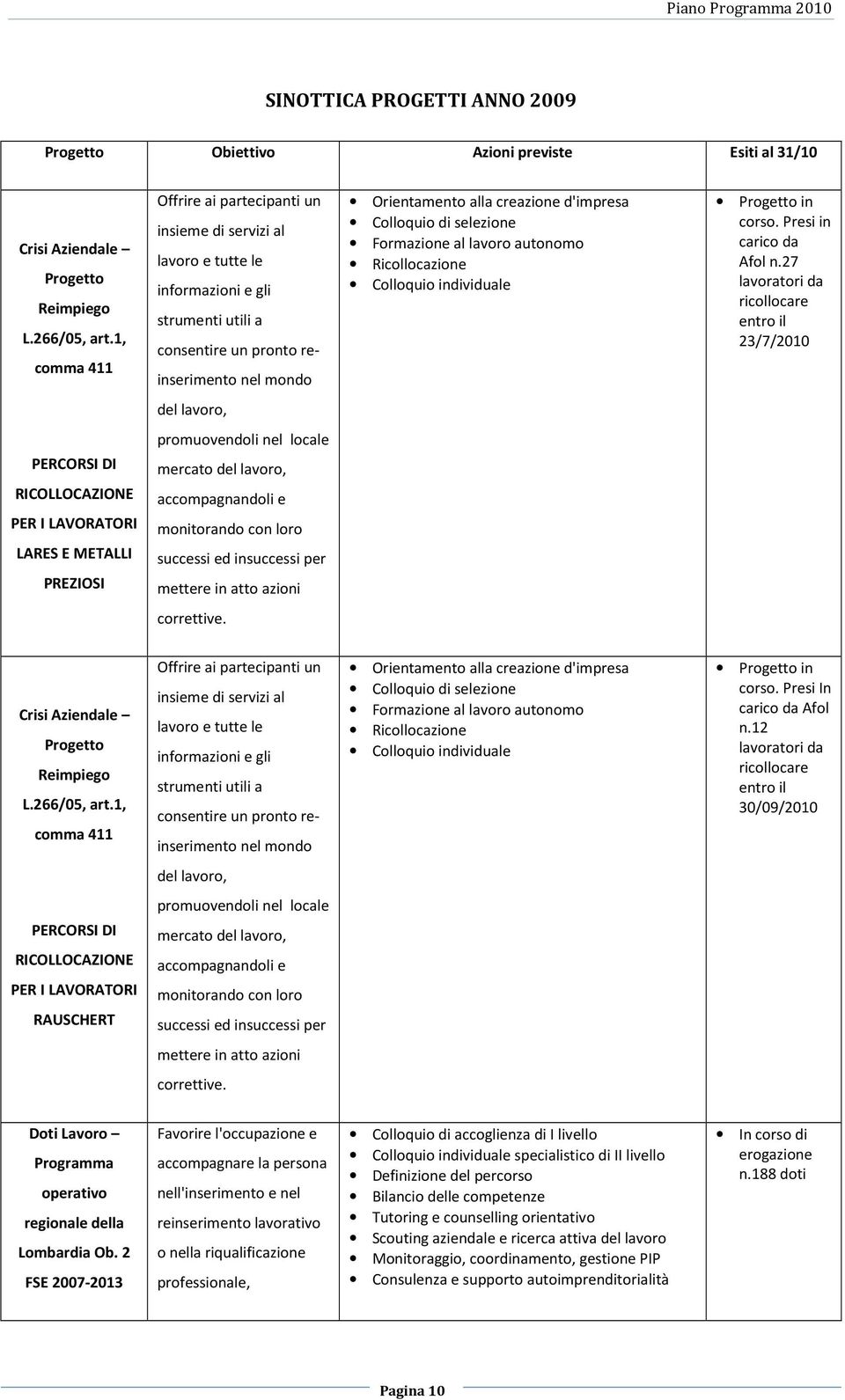 Colloquio di selezione Formazione al lavoro autonomo Ricollocazione Colloquio individuale Progetto in corso. Presi in carico da Afol n.