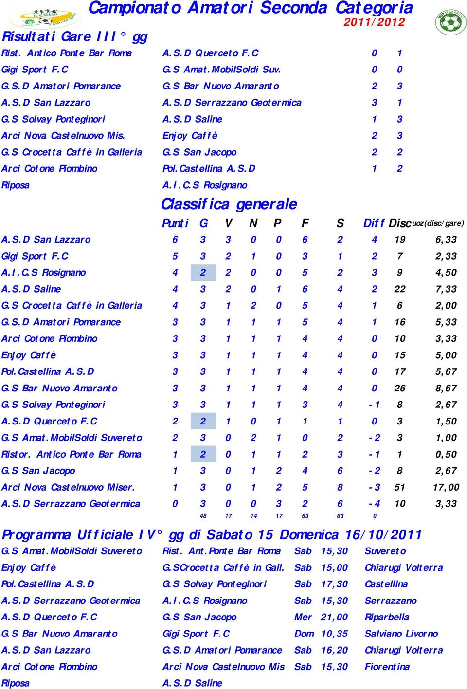 S San Jacopo 2 2 Arci Cotone Piombino Pol.Castellina A.S.D 1 2 Riposa A.I.C.S Rosignano Classifica generale Punti G V N P F S Diff DiscQuoz(disc/gare) A.S.D San Lazzaro 6 3 3 0 0 6 2 4 19 6,33 Gigi Sport F.