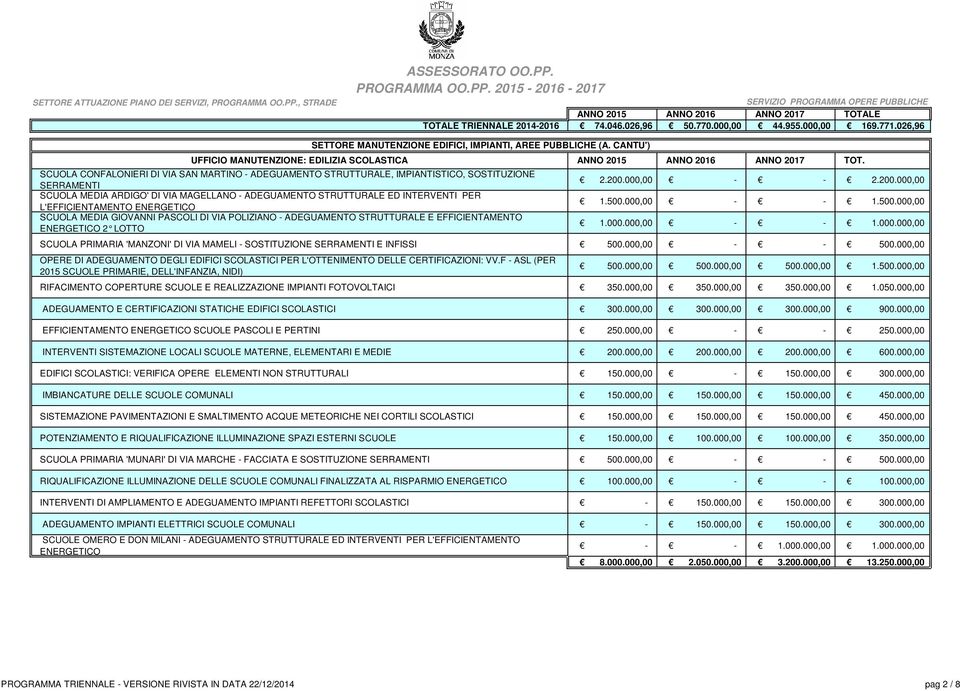 L'EFFICIENTAMENTO ENERGETICO SCUOLA MEDIA GIOVANNI PASCOLI DI VIA POLIZIANO - ADEGUAMENTO STRUTTURALE E EFFICIENTAMENTO ENERGETICO 2 LOTTO 2.200.000,