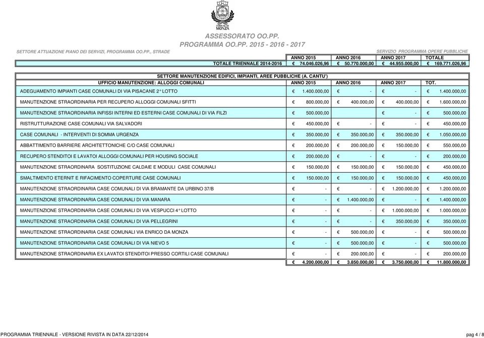 000,00 MANUTENZIONE STRAORDINARIA INFISSI INTERNI ED ESTERNI CASE COMUNALI DI VIA FILZI 500.000,00-500.000,00 RISTRUTTURAZIONE CASE COMUNALI VIA SALVADORI 450.000,00 - - 450.